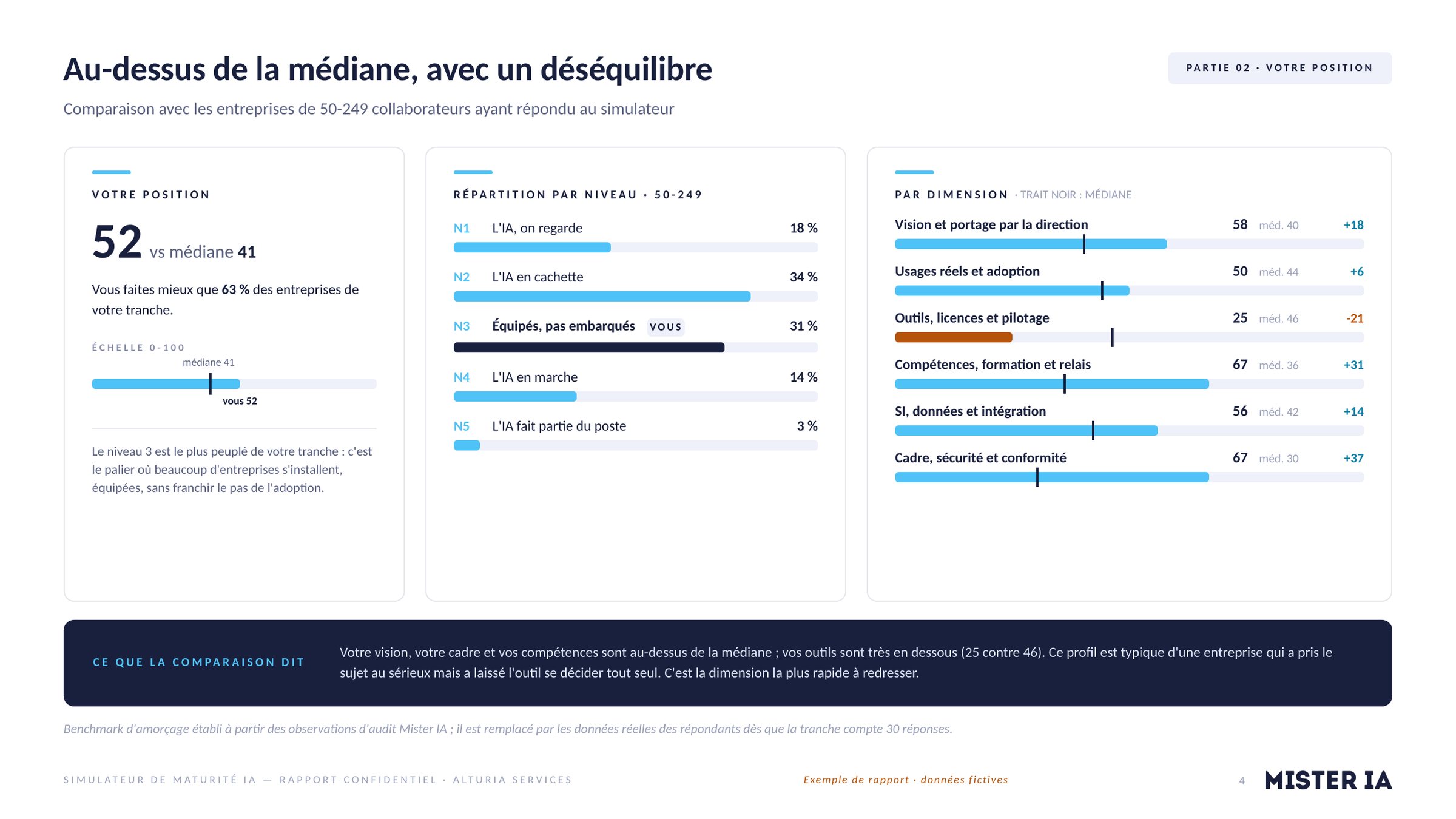 Page benchmark du rapport : votre position par rapport aux entreprises de votre taille